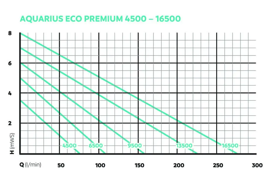 Oase Aquarius Eco Premium 9500