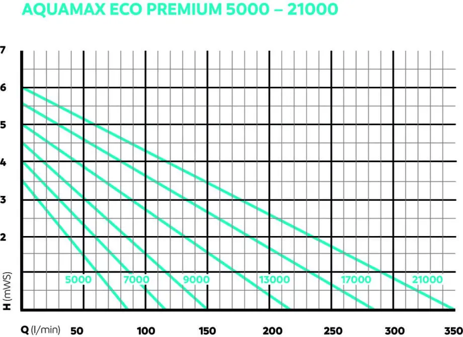 AquaMax Eco Premium 5000 setzt neue Maßstäbe in Energieeffizienz und Laufruhe.