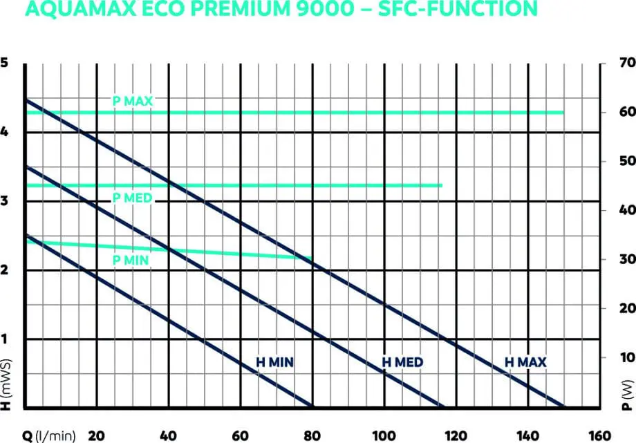 Oase AquaMax Eco Premium 9000