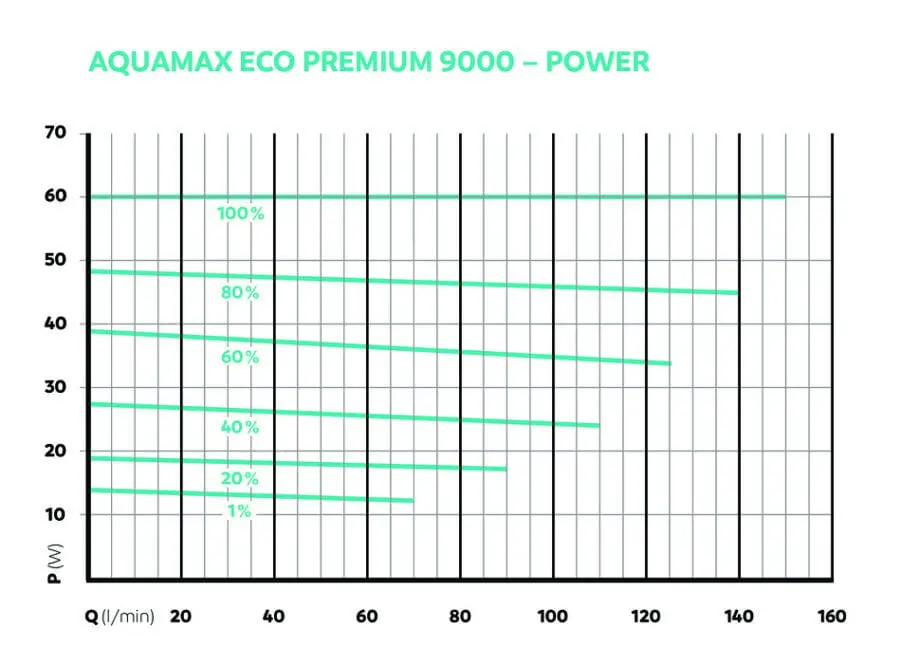 Oase AquaMax Eco Premium 9000