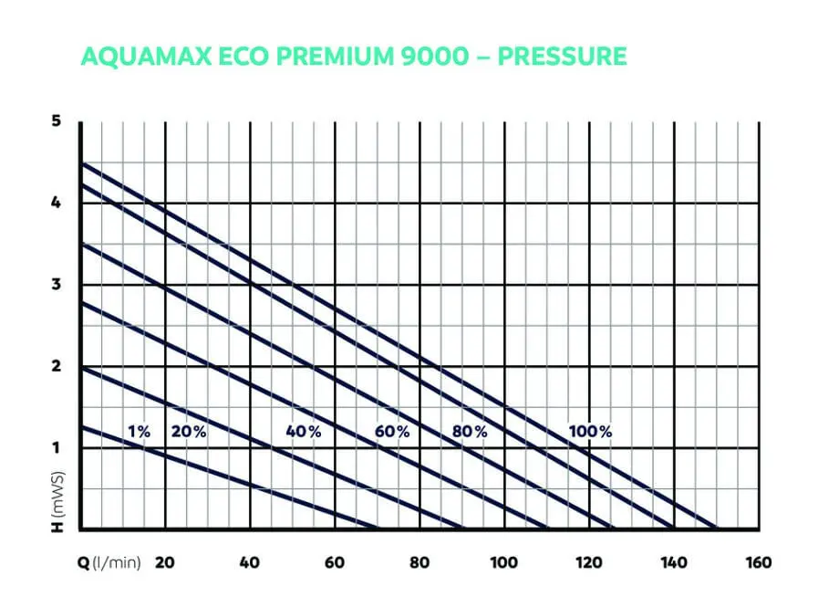 Oase AquaMax Eco Premium 9000