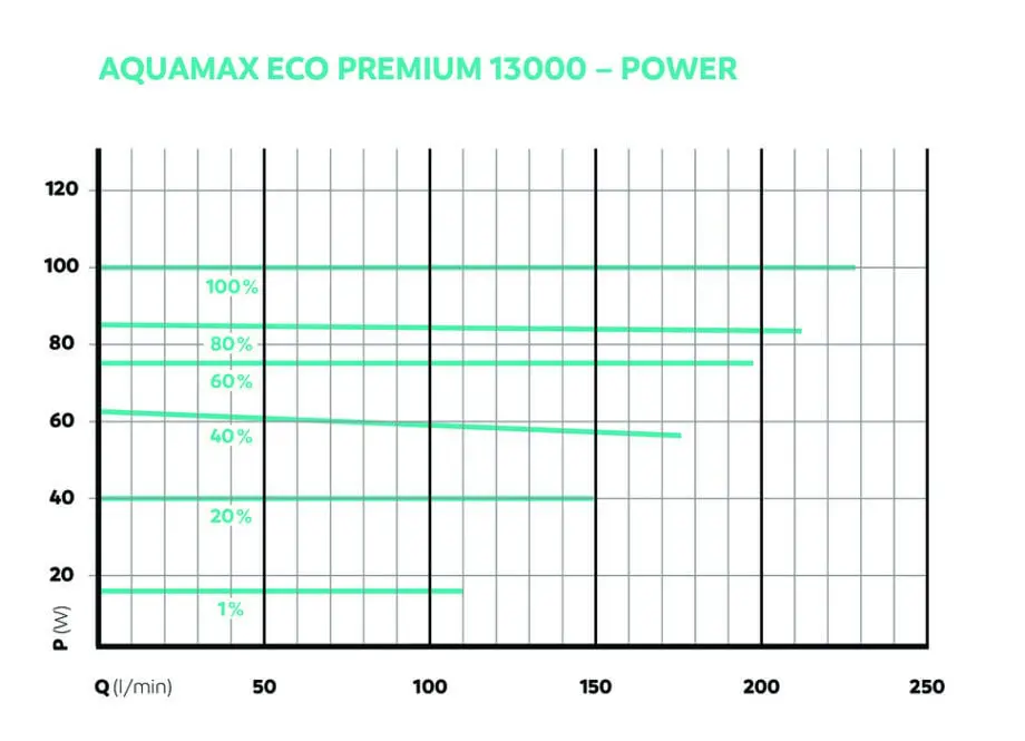 AquaMax Eco Premium 13000 setzt neue Maßstäbe in Energieeffizienz und Laufruhe.