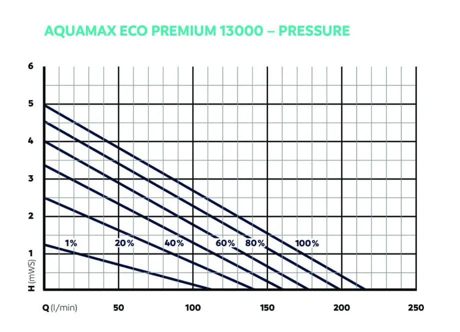 AquaMax Eco Premium 13000 setzt neue Maßstäbe in Energieeffizienz und Laufruhe.