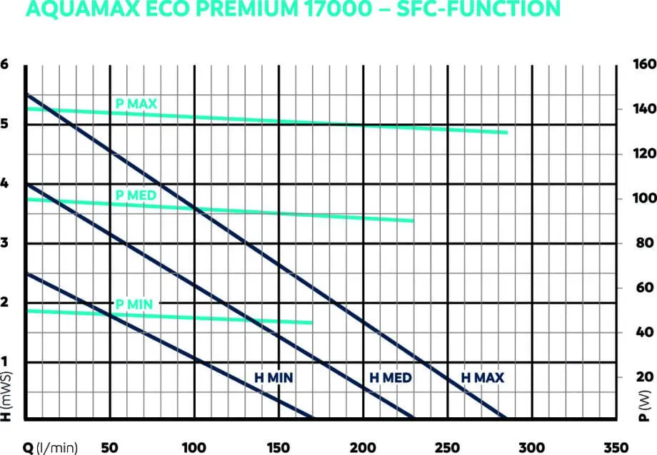 Oase AquaMax Eco Premium 17000