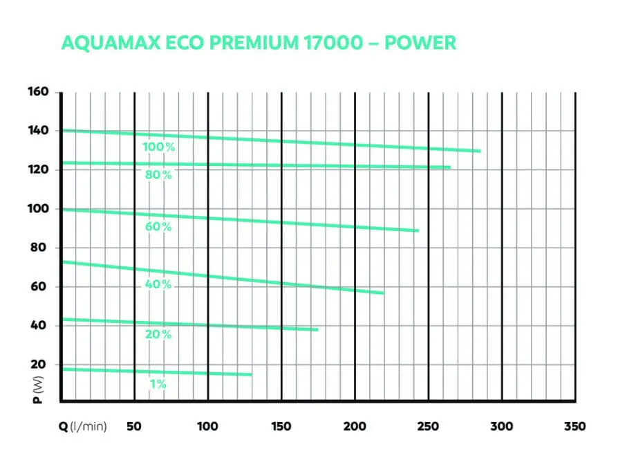 Oase AquaMax Eco Premium 17000