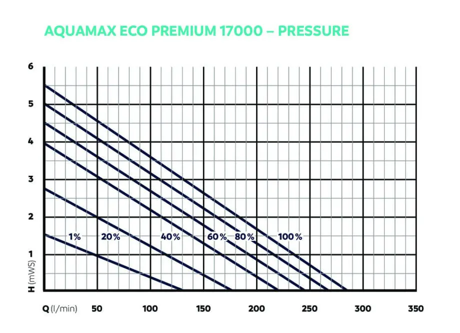 Oase AquaMax Eco Premium 17000