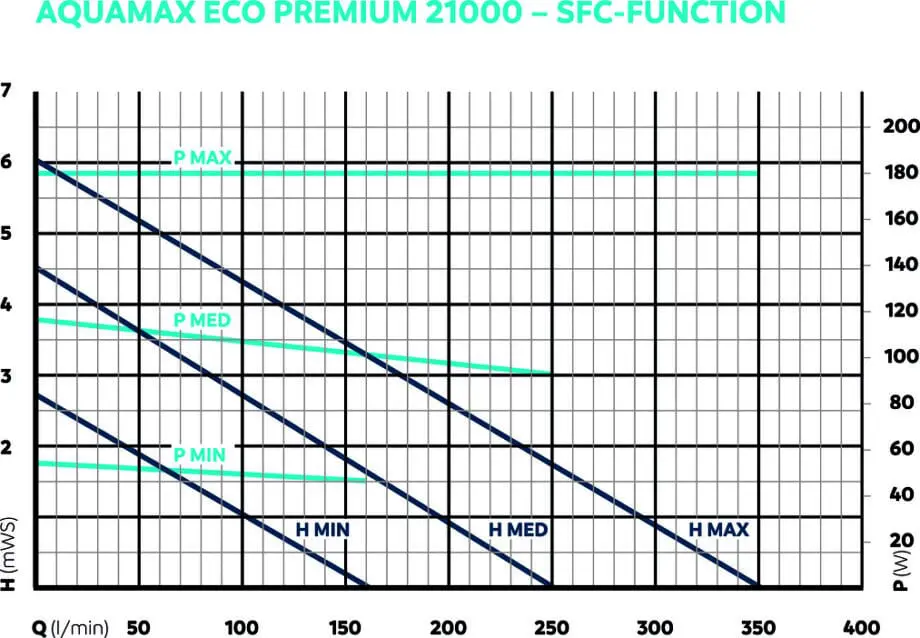 Oase AquaMax Eco Premium 21000