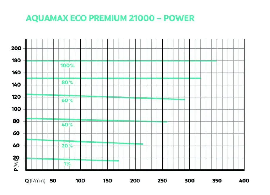 Oase AquaMax Eco Premium 21000