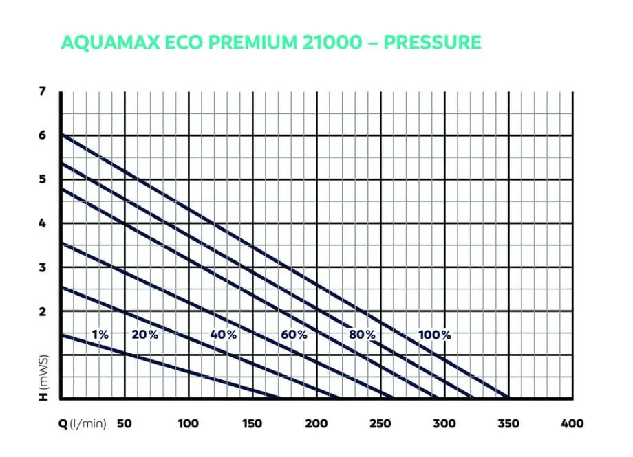 Oase AquaMax Eco Premium 21000