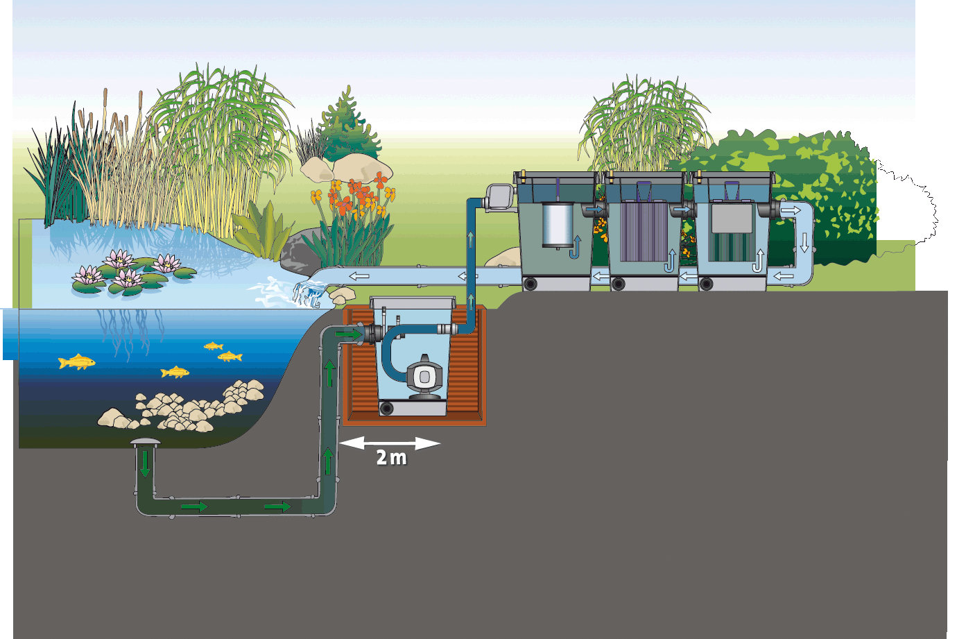 Площадка для забора воды. Система фильтрации воды для пруда. Насос для водопада для пруда. Насос для водопада на даче. Насосы для искусственных водопадов.